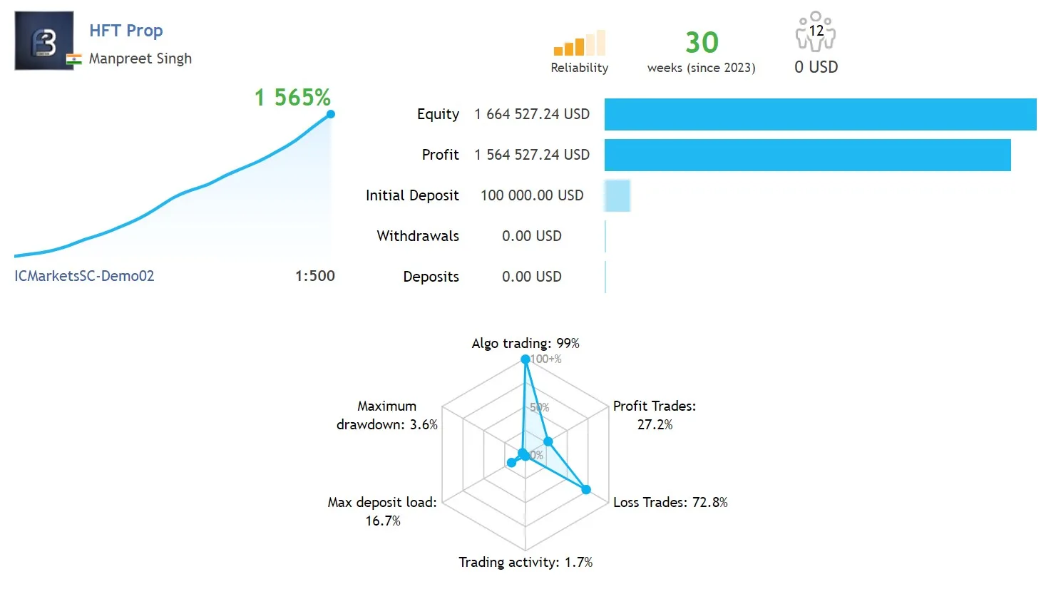 HFT Prop EA, HFT Prop EA unlimited, EA for FTMO, EA for MFF, Prop Firm, Pass FTMO, EA for Funds, FTMO, MFF, EIGHTCAP, Best Forex EA, Top-performing Forex Robot, Profitable Expert Advisor, Optimal Forex Automation, Top Forex Algorithm, High-Performing Trading Bot, Forex EA Excellence, Superior Automated Trading System, Top-notch Forex Algorithm, Exceptional Expert Advisor