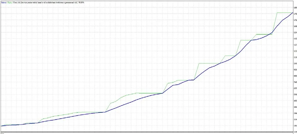 First Brick, First Brick EA, First Brick MT4 Unlimited, algorithmic trading, MetaTrader 4, EA, risk management, trading precision, unlimited opportunities, automated updates, trading success, financial markets