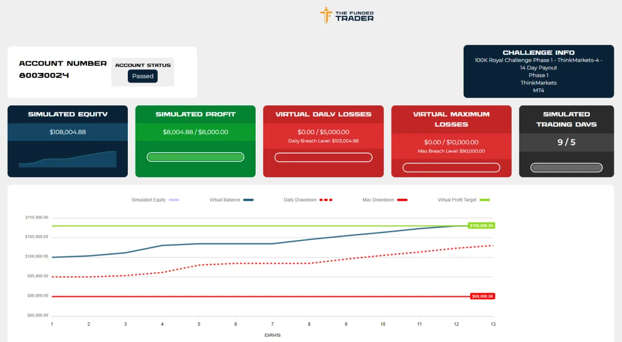 ftmo trader, ea mt4, algorithmic trading, risk management, mt4 integration, precision trading, professional trading, trading success