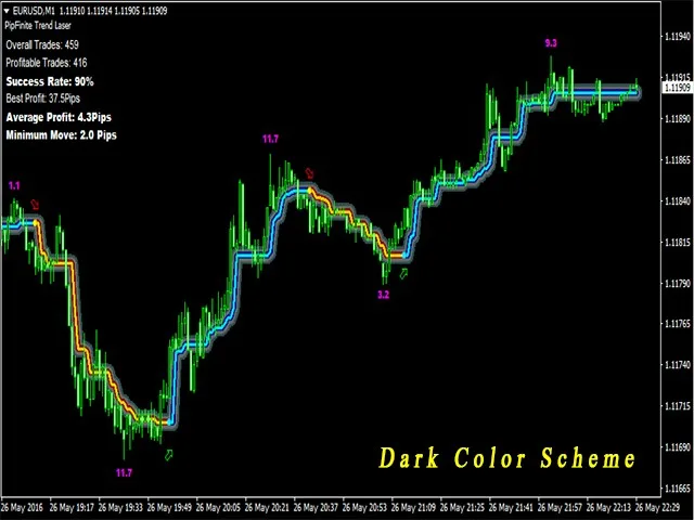 Trend detection indicator, Avoid whipsaws, Market noise filter, Advanced trend detection, Flexible trading tool, Trend filter system, Entry and exit points, Support and resistance areas, Statistical data analysis, Multi-timeframe approach, Average profit strategy, Success rate filter, Never repaints, Compatible with Expert Advisor, Trading precision