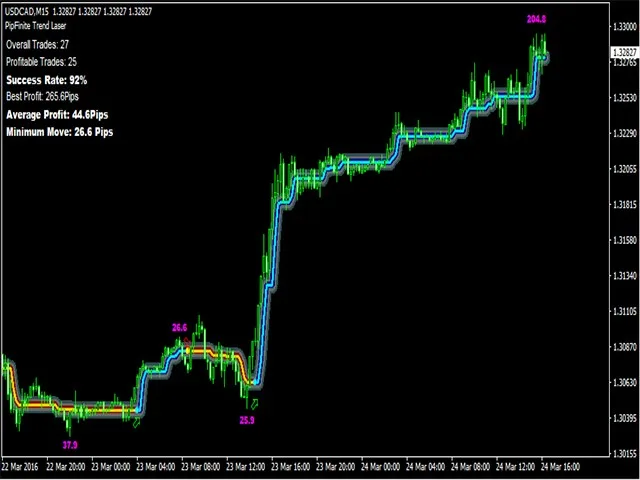 Trend detection indicator, Avoid whipsaws, Market noise filter, Advanced trend detection, Flexible trading tool, Trend filter system, Entry and exit points, Support and resistance areas, Statistical data analysis, Multi-timeframe approach, Average profit strategy, Success rate filter, Never repaints, Compatible with Expert Advisor, Trading precision
