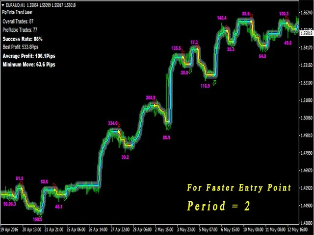 Trend detection indicator, Avoid whipsaws, Market noise filter, Advanced trend detection, Flexible trading tool, Trend filter system, Entry and exit points, Support and resistance areas, Statistical data analysis, Multi-timeframe approach, Average profit strategy, Success rate filter, Never repaints, Compatible with Expert Advisor, Trading precision