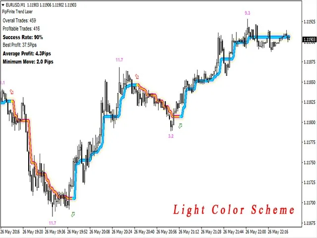 Trend detection indicator, Avoid whipsaws, Market noise filter, Advanced trend detection, Flexible trading tool, Trend filter system, Entry and exit points, Support and resistance areas, Statistical data analysis, Multi-timeframe approach, Average profit strategy, Success rate filter, Never repaints, Compatible with Expert Advisor, Trading precision
