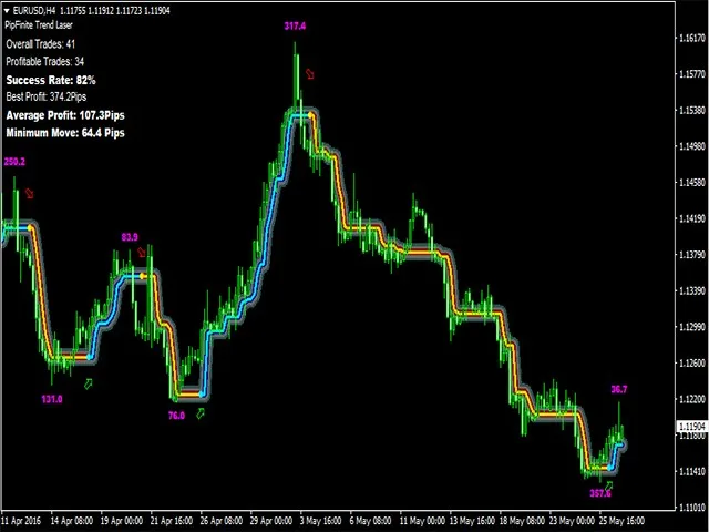 Trend detection indicator, Avoid whipsaws, Market noise filter, Advanced trend detection, Flexible trading tool, Trend filter system, Entry and exit points, Support and resistance areas, Statistical data analysis, Multi-timeframe approach, Average profit strategy, Success rate filter, Never repaints, Compatible with Expert Advisor, Trading precision