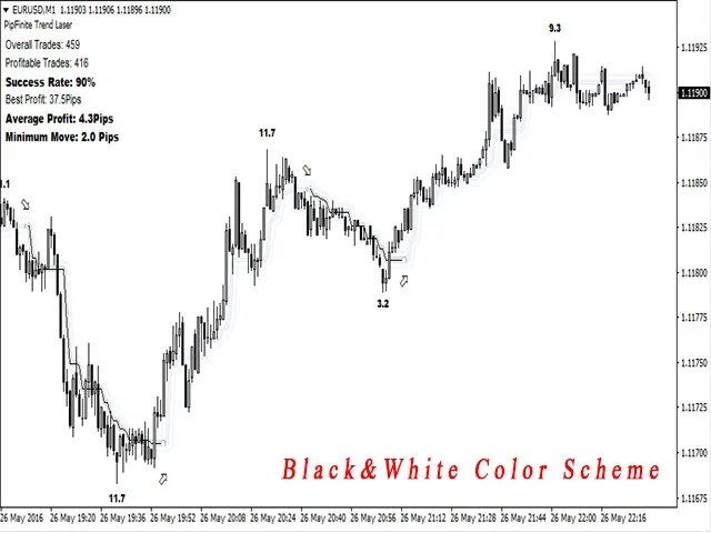 Trend detection indicator, Avoid whipsaws, Market noise filter, Advanced trend detection, Flexible trading tool, Trend filter system, Entry and exit points, Support and resistance areas, Statistical data analysis, Multi-timeframe approach, Average profit strategy, Success rate filter, Never repaints, Compatible with Expert Advisor, Trading precision