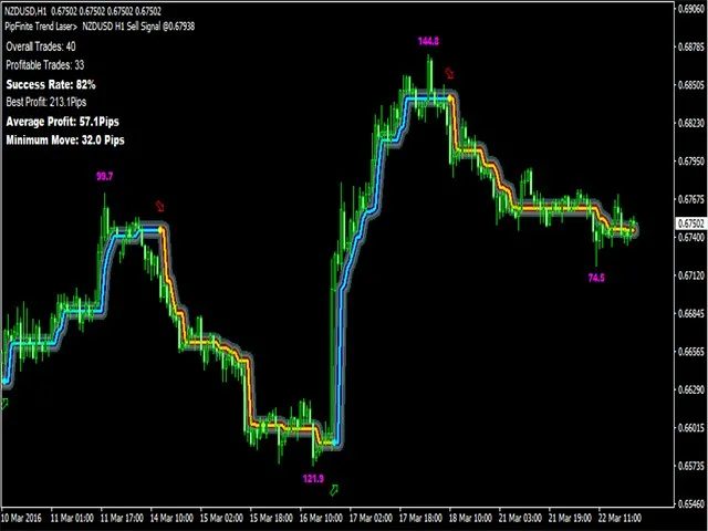 Trend detection indicator, Avoid whipsaws, Market noise filter, Advanced trend detection, Flexible trading tool, Trend filter system, Entry and exit points, Support and resistance areas, Statistical data analysis, Multi-timeframe approach, Average profit strategy, Success rate filter, Never repaints, Compatible with Expert Advisor, Trading precision
