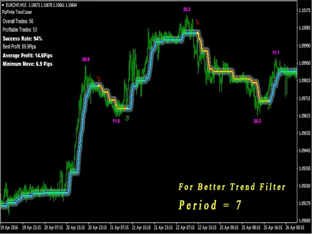 Trend detection indicator, Avoid whipsaws, Market noise filter, Advanced trend detection, Flexible trading tool, Trend filter system, Entry and exit points, Support and resistance areas, Statistical data analysis, Multi-timeframe approach, Average profit strategy, Success rate filter, Never repaints, Compatible with Expert Advisor, Trading precision