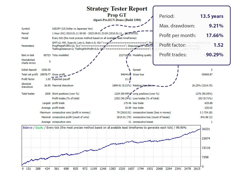 Prop GT EA, Prop GT MT4 No DLL, Prop GT MT4 Without DLL, EA for FTMO, EA for MFF, Prop Firm, Pass FTMO, EA for Funds, FTMO, MFF, EIGHTCAP, Best Forex EA, Top-performing Forex Robot, Profitable Expert Advisor, Optimal Forex Automation, Top Forex Algorithm, High-Performing Trading Bot, Forex EA Excellence, Superior Automated Trading System, Top-notch Forex Algorithm, Exceptional Expert Advisor