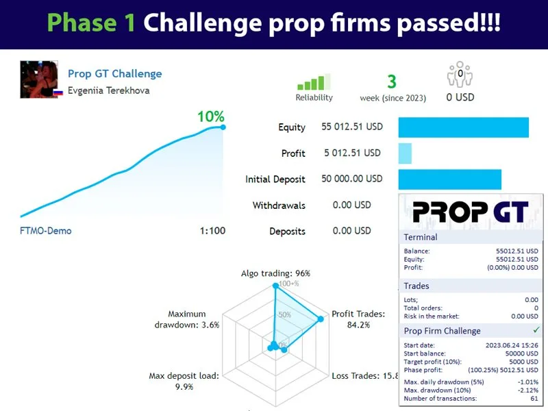Prop GT EA, Prop GT MT4 No DLL, Prop GT MT4 Without DLL, EA for FTMO, EA for MFF, Prop Firm, Pass FTMO, EA for Funds, FTMO, MFF, EIGHTCAP, Best Forex EA, Top-performing Forex Robot, Profitable Expert Advisor, Optimal Forex Automation, Top Forex Algorithm, High-Performing Trading Bot, Forex EA Excellence, Superior Automated Trading System, Top-notch Forex Algorithm, Exceptional Expert Advisor