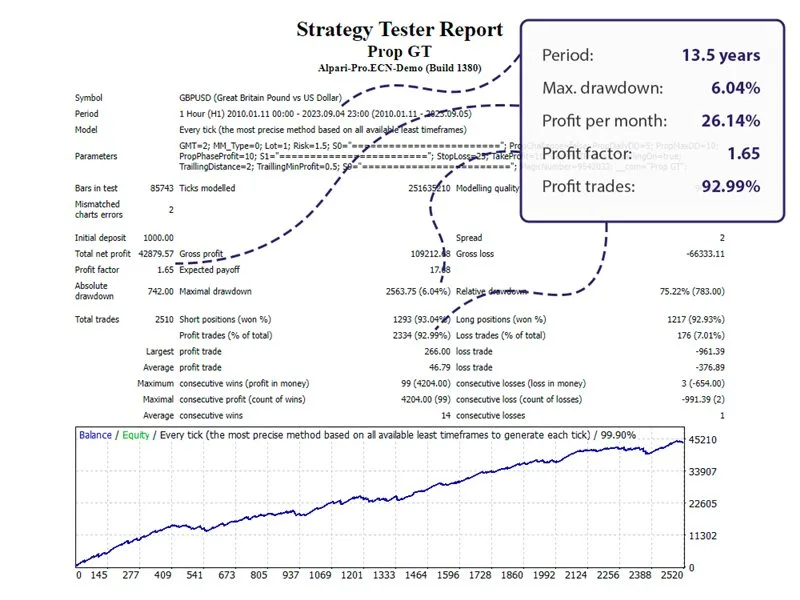 Prop GT EA, Prop GT MT4 No DLL, Prop GT MT4 Without DLL, EA for FTMO, EA for MFF, Prop Firm, Pass FTMO, EA for Funds, FTMO, MFF, EIGHTCAP, Best Forex EA, Top-performing Forex Robot, Profitable Expert Advisor, Optimal Forex Automation, Top Forex Algorithm, High-Performing Trading Bot, Forex EA Excellence, Superior Automated Trading System, Top-notch Forex Algorithm, Exceptional Expert Advisor