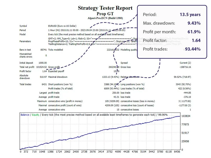Prop GT EA, Prop GT MT4 No DLL, Prop GT MT4 Without DLL, EA for FTMO, EA for MFF, Prop Firm, Pass FTMO, EA for Funds, FTMO, MFF, EIGHTCAP, Best Forex EA, Top-performing Forex Robot, Profitable Expert Advisor, Optimal Forex Automation, Top Forex Algorithm, High-Performing Trading Bot, Forex EA Excellence, Superior Automated Trading System, Top-notch Forex Algorithm, Exceptional Expert Advisor
