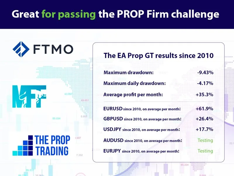 Prop GT EA, Prop GT MT4 No DLL, Prop GT MT4 Without DLL, EA for FTMO, EA for MFF, Prop Firm, Pass FTMO, EA for Funds, FTMO, MFF, EIGHTCAP, Best Forex EA, Top-performing Forex Robot, Profitable Expert Advisor, Optimal Forex Automation, Top Forex Algorithm, High-Performing Trading Bot, Forex EA Excellence, Superior Automated Trading System, Top-notch Forex Algorithm, Exceptional Expert Advisor