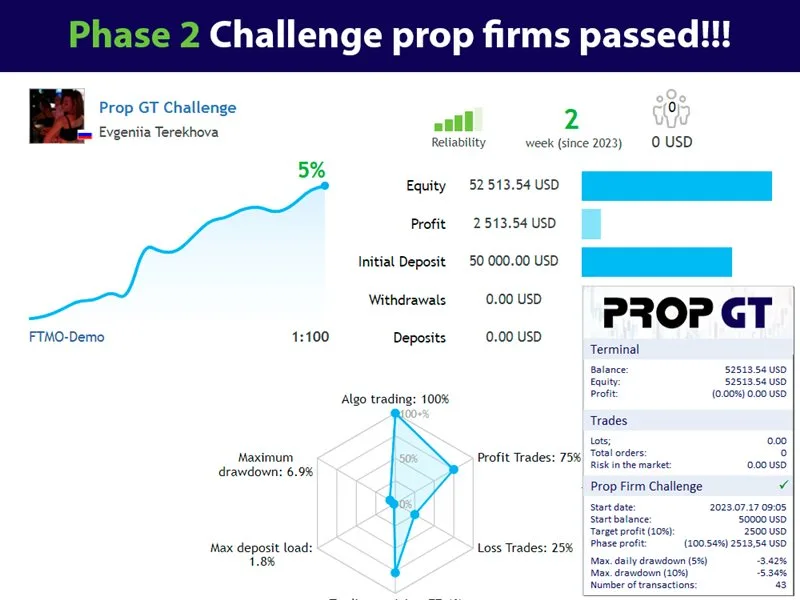 Prop GT EA, Prop GT MT4 No DLL, Prop GT MT4 Without DLL, EA for FTMO, EA for MFF, Prop Firm, Pass FTMO, EA for Funds, FTMO, MFF, EIGHTCAP, Best Forex EA, Top-performing Forex Robot, Profitable Expert Advisor, Optimal Forex Automation, Top Forex Algorithm, High-Performing Trading Bot, Forex EA Excellence, Superior Automated Trading System, Top-notch Forex Algorithm, Exceptional Expert Advisor