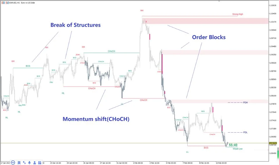 Smart Market Structure Concepts MT4 Unlimited