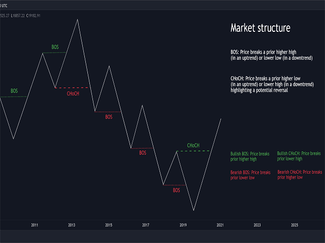 Smart Market Structure Concepts MT4 Unlimited
