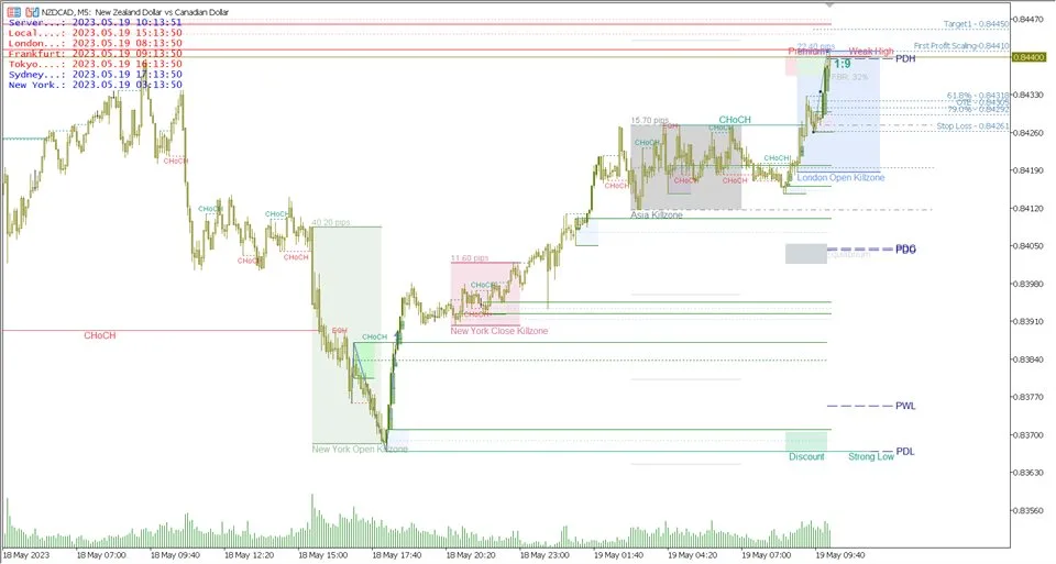 Smart Market Structure Concepts MT4 Unlimited