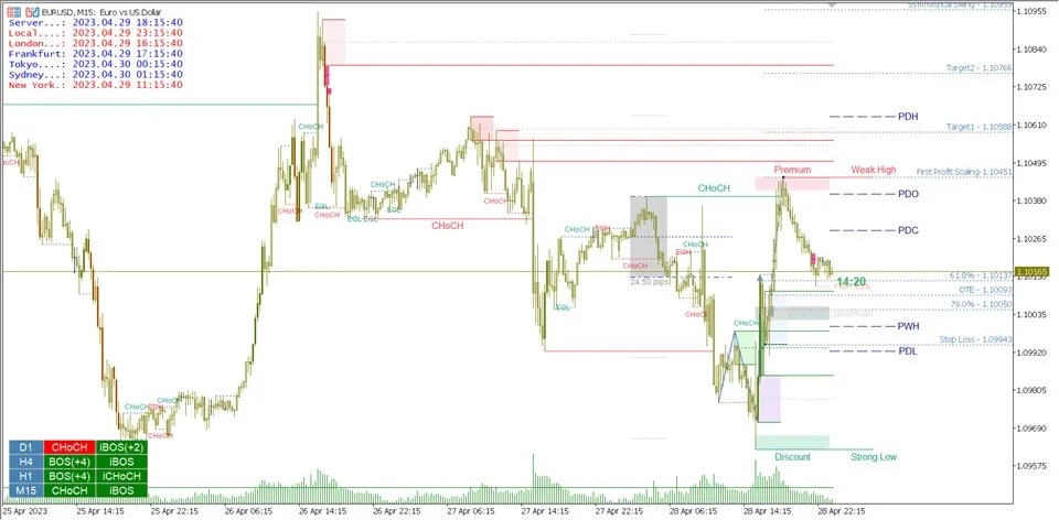 Smart Market Structure Concepts MT4 Unlimited