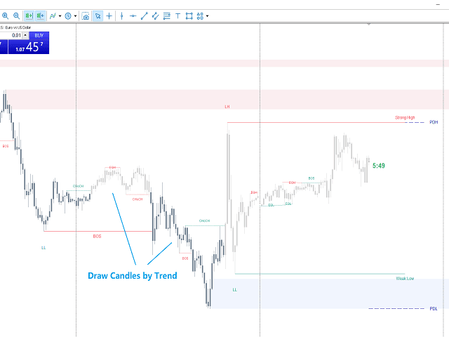 Smart Market Structure Concepts MT4 Unlimited