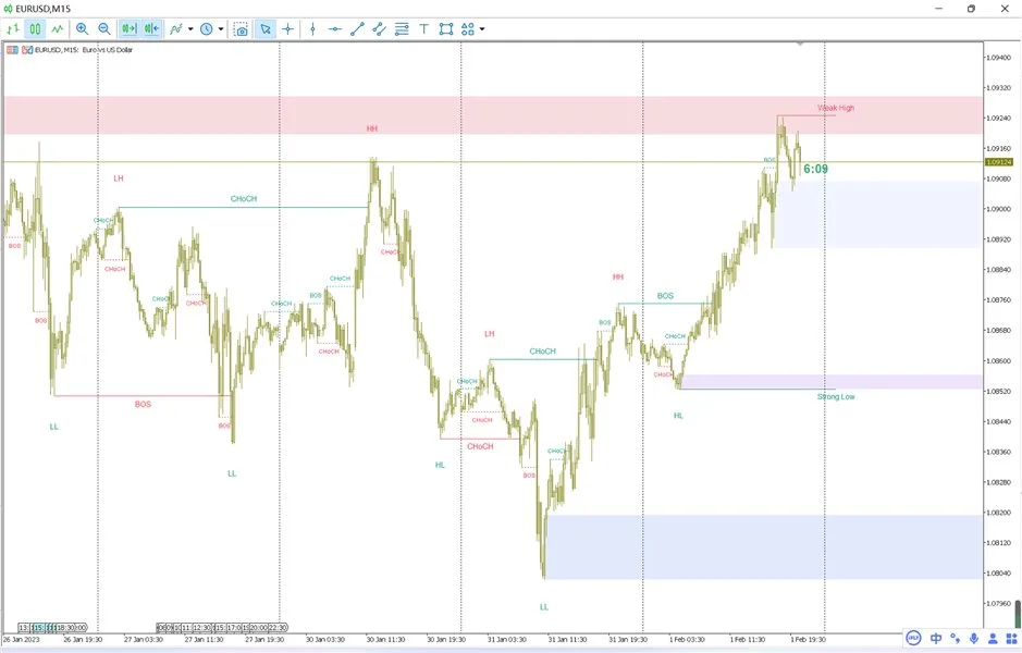 Smart Market Structure Concepts MT4 Unlimited
