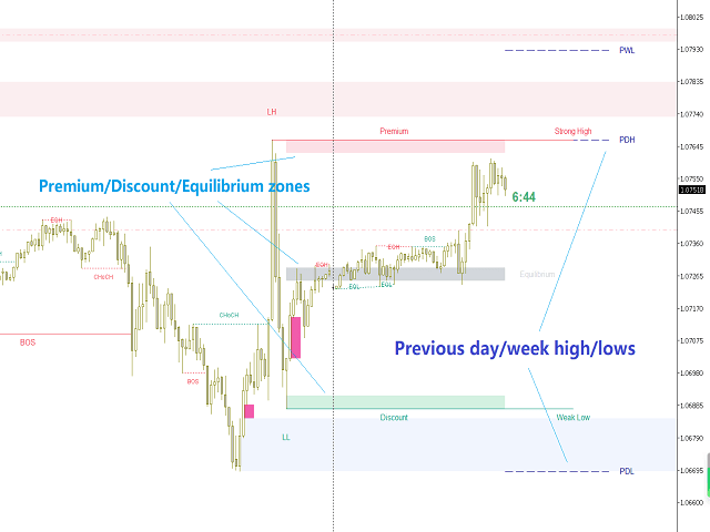 Smart Market Structure Concepts MT4 Unlimited