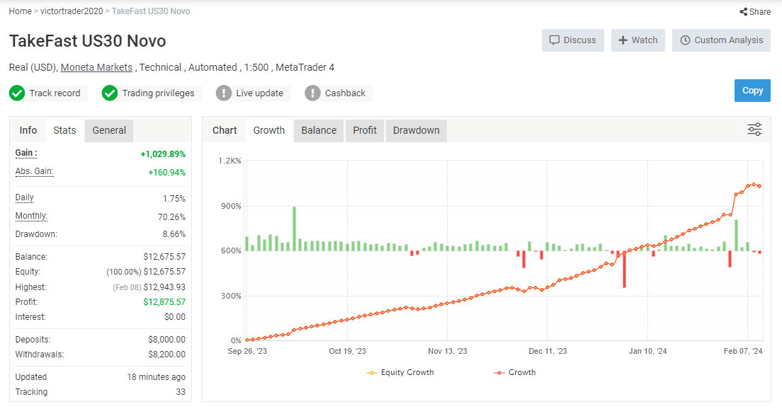 TakeFast US30 MT4 Without DLL, No DLL, Unlimited, EA for FTMO, EA for MFF, Prop Firm, Pass FTMO, EA for Funds, FTMO, MFF, EIGHTCAP, Best Forex EA, Top-performing Forex Robot, Profitable Expert Advisor, Optimal Forex Automation, Top Forex Algorithm, High-Performing Trading Bot, Forex EA Excellence, Superior Automated Trading System, Top-notch Forex Algorithm, Exceptional Expert Advisor
