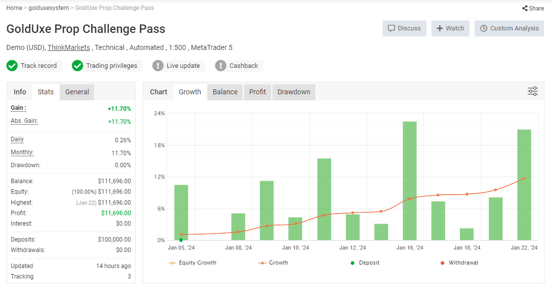 GoldUxe EA MT4, GoldUxe EA MT4 No DLL, GoldUxe EA MT4 Unlimited, EA for FTMO, EA for MFF, Prop Firm, Pass FTMO, EA for Funds, FTMO, MFF, EIGHTCAP, Best Forex EA, Top-performing Forex Robot, Profitable Expert Advisor, Optimal Forex Automation, Top Forex Algorithm, High-Performing Trading Bot, Forex EA Excellence, Superior Automated Trading System, Top-notch Forex Algorithm, Exceptional Expert Advisor
