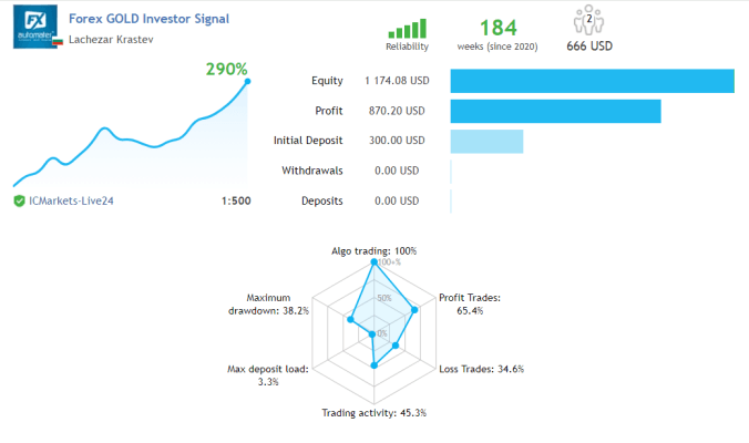Forex GOLD Investor MT4, Forex GOLD Investor MT4 Unlimited, Without DLL, EA for FTMO, EA for MFF, Prop Firm, Pass FTMO, EA for Funds, FTMO, MFF, EIGHTCAP, Best Forex EA, Top-performing Forex Robot, Profitable Expert Advisor, Optimal Forex Automation, Top Forex Algorithm, High-Performing Trading Bot, Forex EA Excellence, Superior Automated Trading System, Top-notch Forex Algorithm, Exceptional Expert Advisor