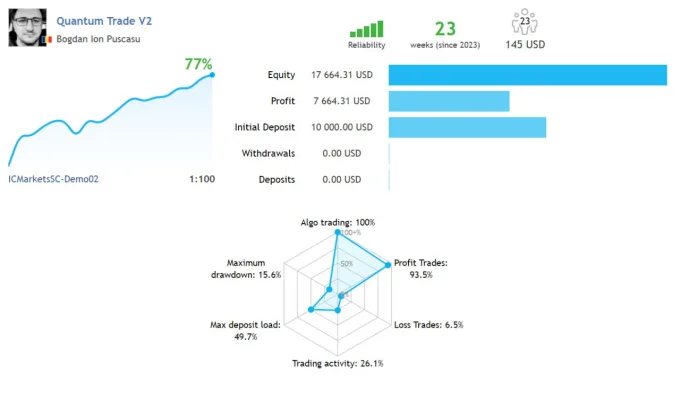 Quantum Trade EA MT4 Unlimited, No DLL, Without DLL, EA for FTMO, EA for MFF, Prop Firm, Pass FTMO, EA for Funds, FTMO, MFF, EIGHTCAP, Best Forex EA, Top-performing Forex Robot, Profitable Expert Advisor, Optimal Forex Automation, Top Forex Algorithm, High-Performing Trading Bot, Forex EA Excellence, Superior Automated Trading System, Top-notch Forex Algorithm, Exceptional Expert Advisor