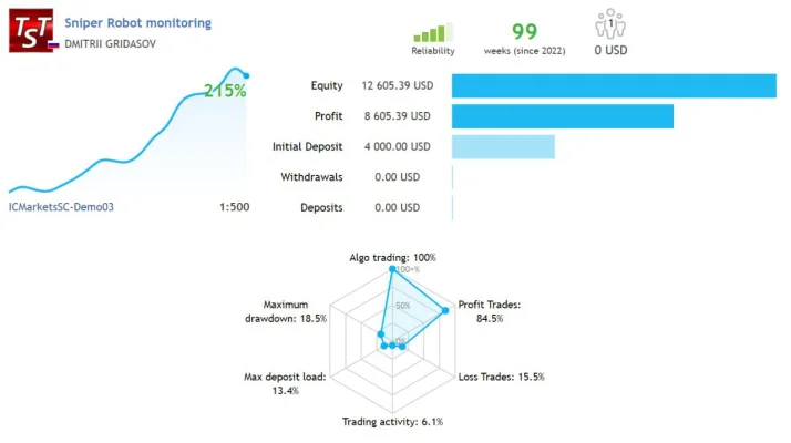 Multi Sniper mq MT4 No DLL, Multi Sniper mq MT4 Unlimited, EA for FTMO, EA for MFF, Prop Firm, Pass FTMO, EA for Funds, FTMO, MFF, EIGHTCAP, Best Forex EA, Top-performing Forex Robot, Profitable Expert Advisor, Optimal Forex Automation, Top Forex Algorithm, High-Performing Trading Bot, Forex EA Excellence, Superior Automated Trading System, Top-notch Forex Algorithm, Exceptional Expert Advisor
