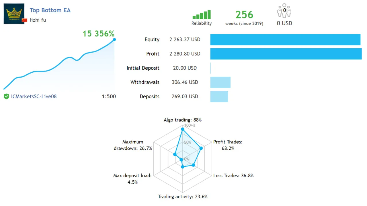 TopBottomEA MT4 No DLL, TopBottomEA MT4 Unlimited, EA for FTMO, EA for MFF, Prop Firm, Pass FTMO, EA for Funds, FTMO, MFF, EIGHTCAP, Best Forex EA, Top-performing Forex Robot, Profitable Expert Advisor, Optimal Forex Automation, Top Forex Algorithm, High-Performing Trading Bot, Forex EA Excellence, Superior Automated Trading System, Top-notch Forex Algorithm, Exceptional Expert Advisor