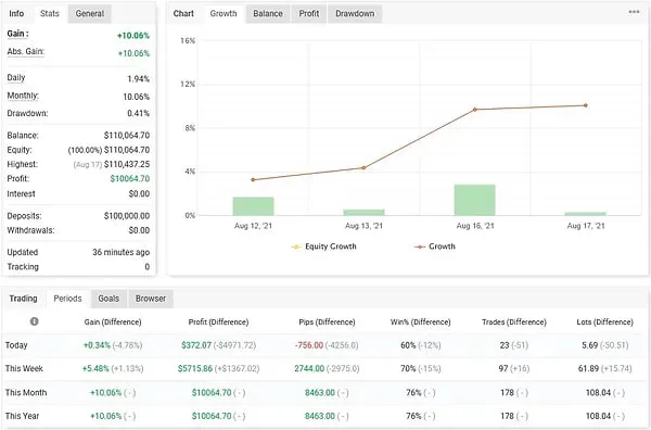 FTMO Sniper V7, FTMO Sniper V7 Unlimited, EA for FTMO, EA for MFF, Prop Firm, Pass FTMO, EA for Funds, FTMO, MFF, EIGHTCAP, Best Forex EA, Top-performing Forex Robot, Profitable Expert Advisor, Optimal Forex Automation, Top Forex Algorithm, High-Performing Trading Bot, Forex EA Excellence, Superior Automated Trading System, Top-notch Forex Algorithm, Exceptional Expert Advisor
