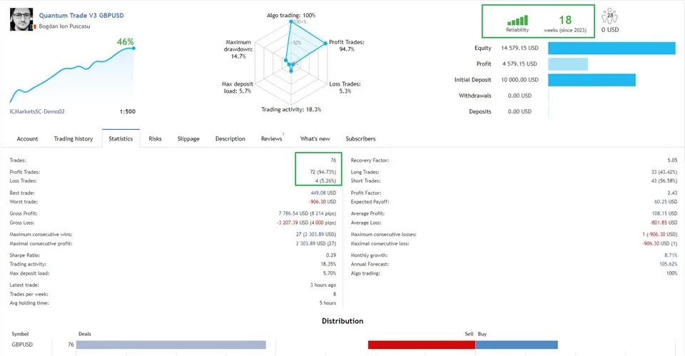 Quantum Trade EA MT4 Unlimited, No DLL, Without DLL, EA for FTMO, EA for MFF, Prop Firm, Pass FTMO, EA for Funds, FTMO, MFF, EIGHTCAP, Best Forex EA, Top-performing Forex Robot, Profitable Expert Advisor, Optimal Forex Automation, Top Forex Algorithm, High-Performing Trading Bot, Forex EA Excellence, Superior Automated Trading System, Top-notch Forex Algorithm, Exceptional Expert Advisor