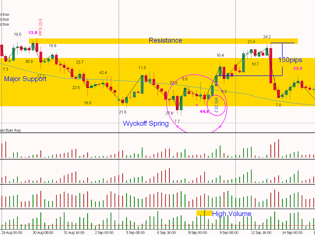 Weis Wave with Alert MT4 Unlimited