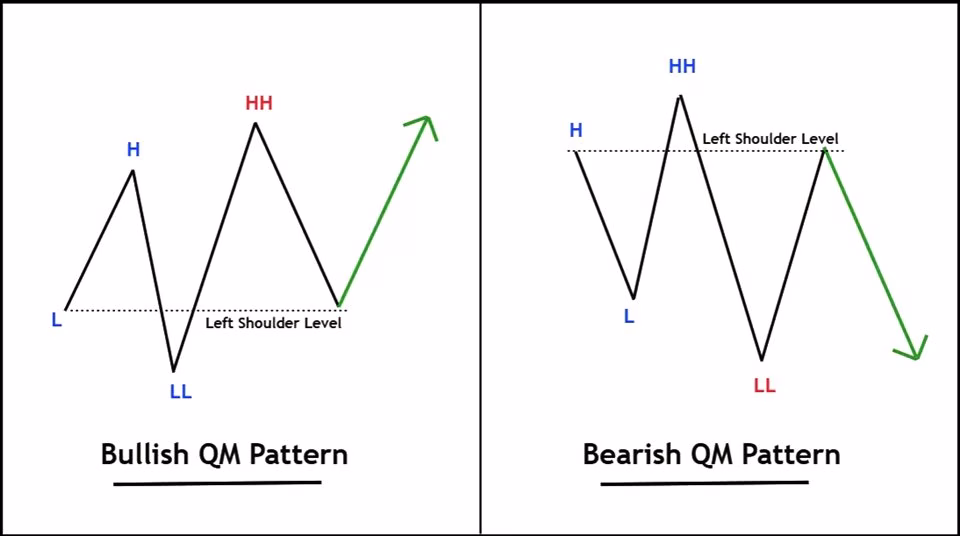 Quasimodo Pattern QM MT4 Unlimited