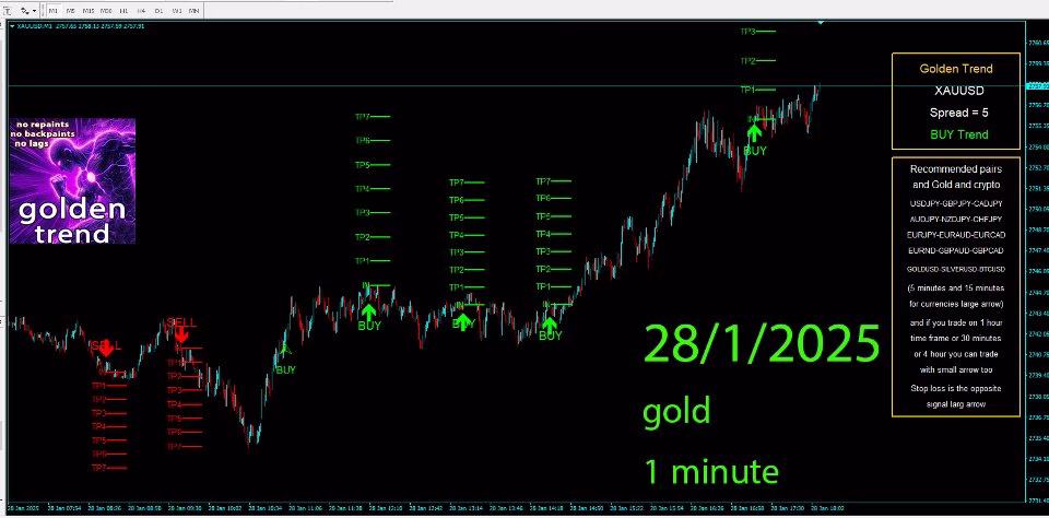 Golden Trend Indicator MT4 Unlimited