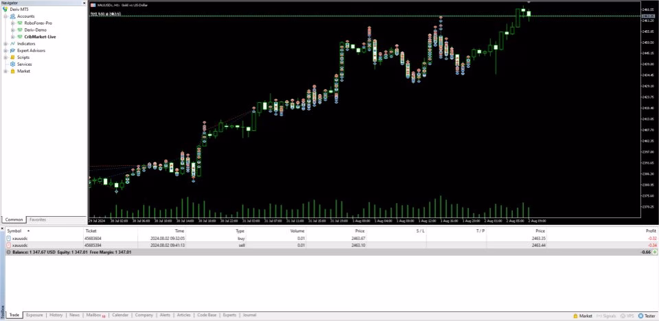 Us30 and Xauusd Hedging Scalper MT4 Unlimited + SetFiles