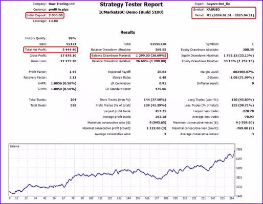 Bayern Bot MT5 Backtest Trading Reuslts