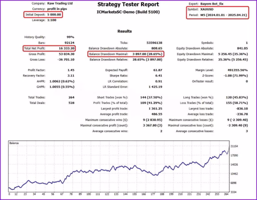 Bayern Bot MT5 Backtest Trading Reuslts