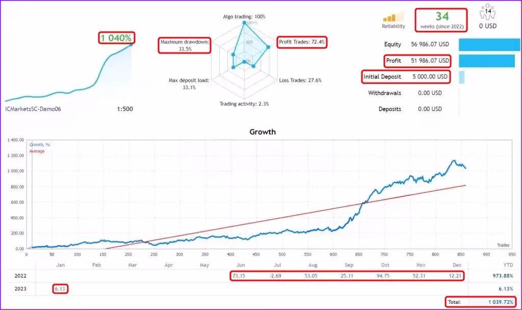 Dow Dax Forex EA MT4 v1.1 + SetFiles (Platform build 1441+)