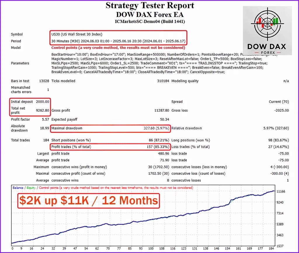 Dow Dax Forex EA MT4 v1.1 + SetFiles (Platform build 1441+)