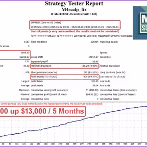 M4Scalp EA Backtest Trading Results