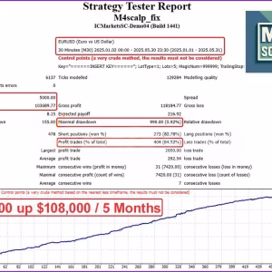 M4Scalp EA Backtest Trading Results