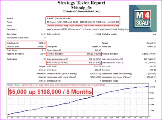 M4Scalp EA Backtest Trading Results