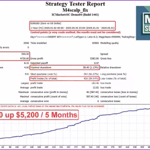 M4Scalp EA Backtest Trading Results