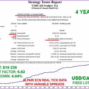 USDCAD Scalper EA MT4 Backtest Results