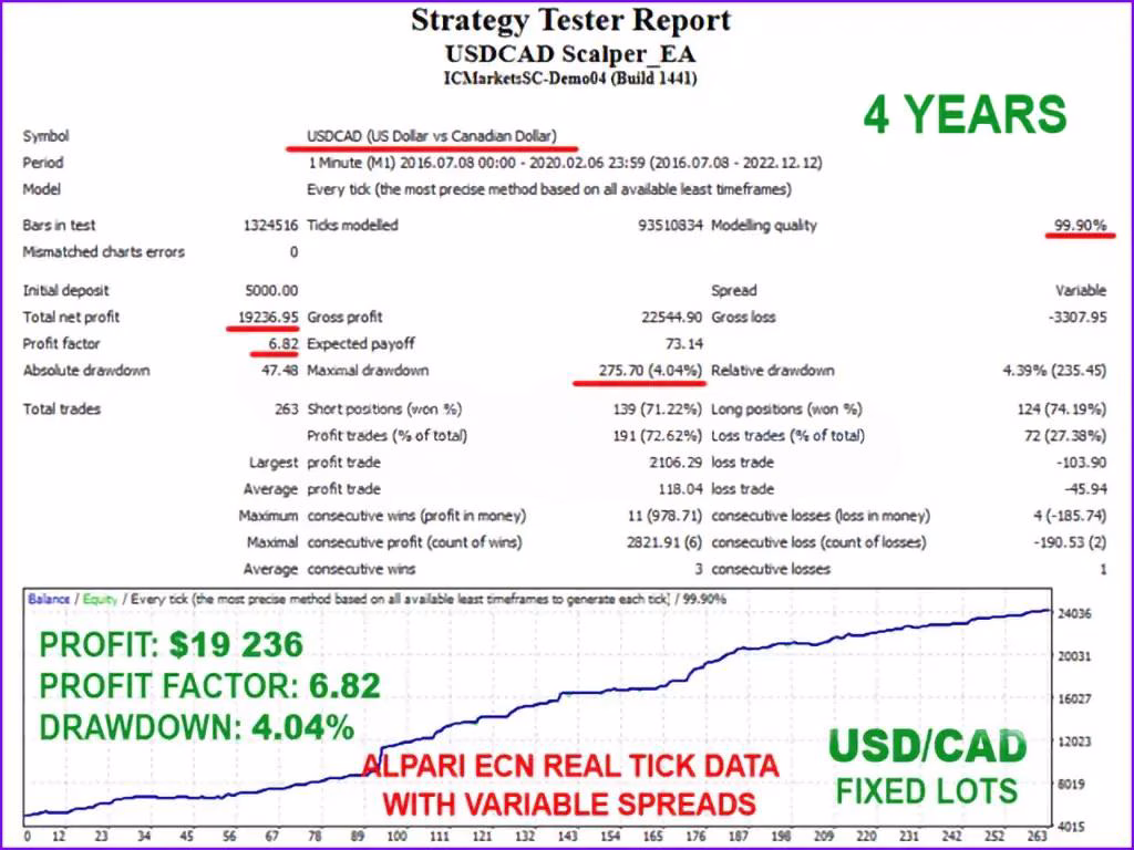 USDCAD Scalper EA MT4 Backtest Results