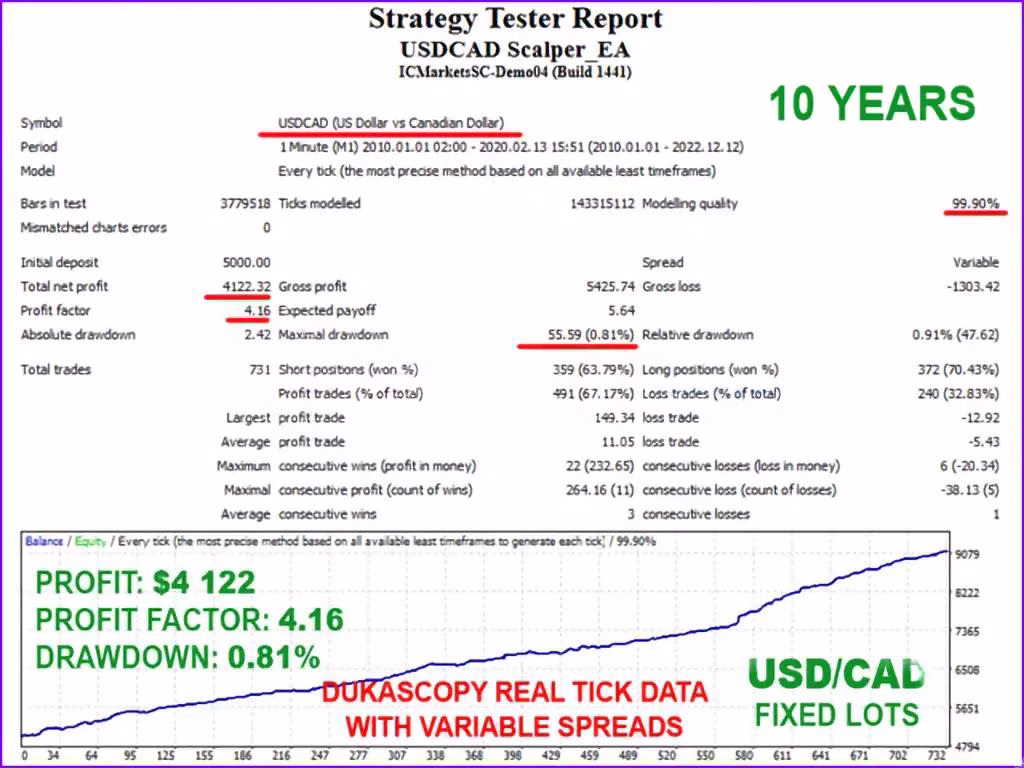 USDCAD Scalper EA Backtest Results
